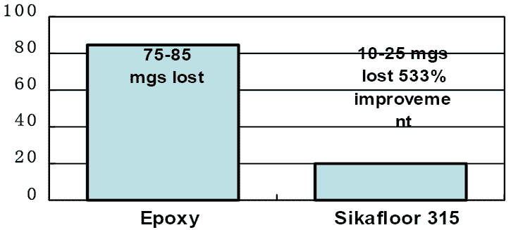 Sikafloor 315 聚氨酯罩面環(huán)氧地坪